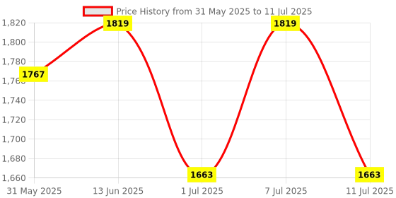 myntra.com Anouk Men Regular Kurta with Pyjamas anouk Price History Graph from 31 May 2025 to 11 Jul 2025