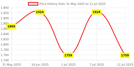myntra.com Anouk Men Regular Kurta with Pyjamas anouk Price History Graph from 31 May 2025 to 11 Jul 2025