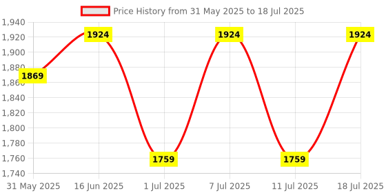 myntra.com Anouk Men Regular Kurta with Pyjamas anouk Price History Graph from 31 May 2025 to 18 Jul 2025