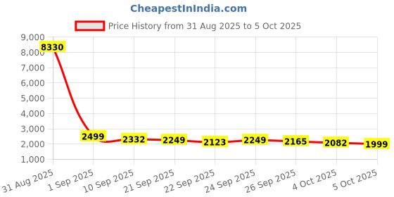 myntra.com Anouk Men Regular Kurta with Pyjamas anouk Price History Graph from 31 Aug 2025 to 4 Oct 2025