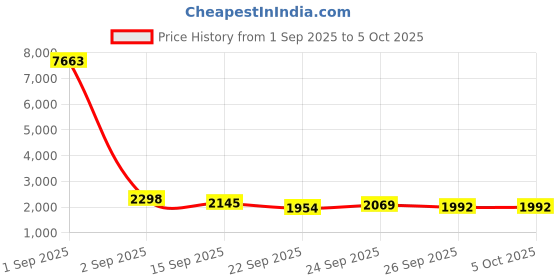 myntra.com Anouk Men Regular Kurta with Pyjamas anouk Price History Graph from 1 Sep 2025 to 5 Oct 2025