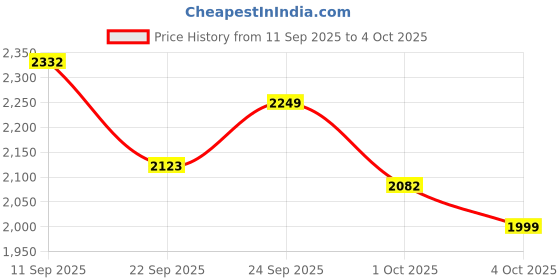 myntra.com Anouk Men Regular Kurta with Pyjamas anouk Price History Graph from 11 Sep 2025 to 4 Oct 2025