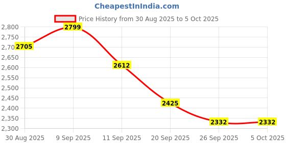 myntra.com Anouk Men Regular Kurta with Pyjamas anouk Price History Graph from 30 Aug 2025 to 4 Oct 2025