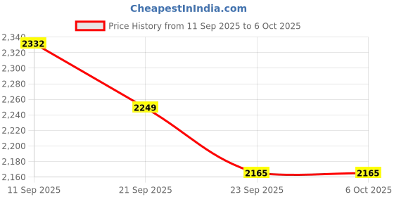 myntra.com Anouk Men Regular Kurta with Pyjamas & Nehru Jacket anouk Price History Graph from 11 Sep 2025 to 5 Oct 2025