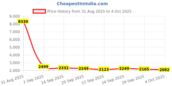 myntra.com Anouk Men Regular Kurta with Pyjamas & Nehru Jacket anouk Price History Graph from 31 Aug 2025 to 4 Oct 2025