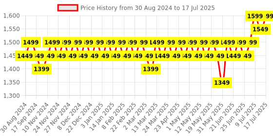 myntra.com Anouk Men Regular Kurta with Salwar anouk Price History Graph from 30 Aug 2024 to 17 Jul 2025