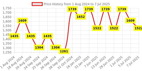 myntra.com Anouk Men Regular Kurta with Trousers anouk Price History Graph from 1 Aug 2024 to 7 Jul 2025