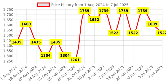 myntra.com Anouk Men Regular Kurta with Trousers anouk Price History Graph from 1 Aug 2024 to 7 Jul 2025