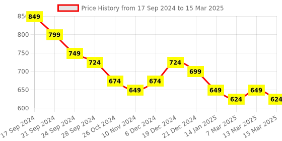 myntra.com anouk rustic Anouk Men Regular Kurta with Trousers anouk rustic Price History Graph from 17 Sep 2024 to 15 Mar 2025
