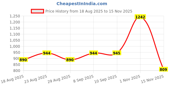 myntra.com Anouk Men Regular Kurta with Trousers anouk Price History Graph from 18 Aug 2025 to 15 Nov 2025