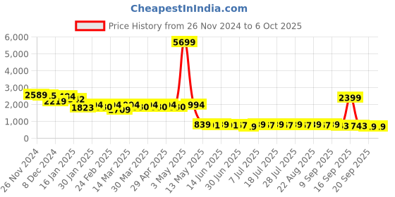 myntra.com Anouk Men Regular Linen Kurta With Churidar & With Nehru Jacket anouk Price History Graph from 26 Nov 2024 to 6 Oct 2025
