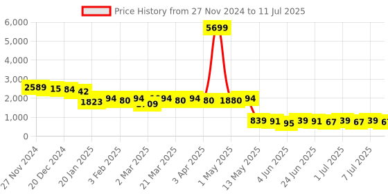 myntra.com Anouk Men Regular Linen Kurta With Churidar & With Nehru Jacket anouk Price History Graph from 27 Nov 2024 to 11 Jul 2025