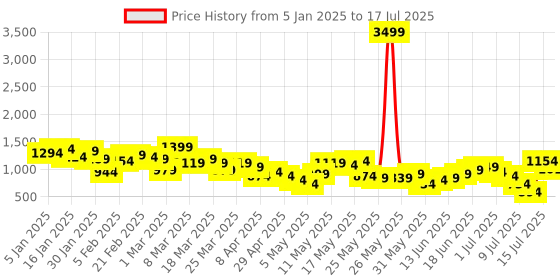 myntra.com Anouk Men Regular Sequinned Embellished Kurta with Pyjamas anouk Price History Graph from 5 Jan 2025 to 17 Jul 2025