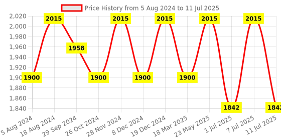 myntra.com Anouk Men Regular Sequinned Kurta with Churidar anouk Price History Graph from 5 Aug 2024 to 11 Jul 2025