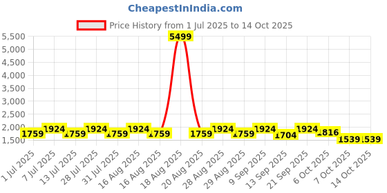 myntra.com Anouk Men Regular Velvet Kurta with Pyjamas anouk Price History Graph from 1 Jul 2025 to 13 Oct 2025