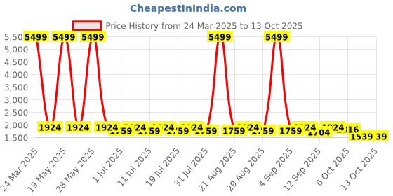 myntra.com Anouk Men Regular Velvet Kurta with Pyjamas anouk Price History Graph from 24 Mar 2025 to 13 Oct 2025