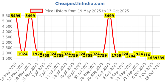 myntra.com Anouk Men Regular Velvet Kurta with Pyjamas anouk Price History Graph from 19 May 2025 to 12 Oct 2025