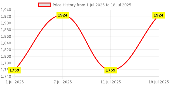 myntra.com Anouk Men Regular Velvet Kurta with Pyjamas anouk Price History Graph from 1 Jul 2025 to 18 Jul 2025