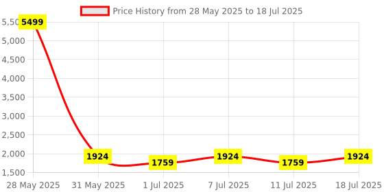 myntra.com Anouk Men Regular Velvet Kurta with Pyjamas anouk Price History Graph from 28 May 2025 to 18 Jul 2025