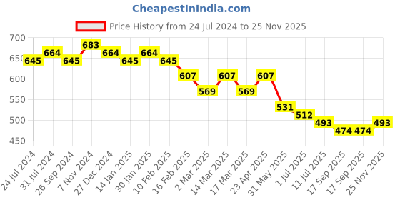 myntra.com Anouk Men Relaxed Floral Printed Pure Cotton Casual Shirt anouk Price History Graph from 24 Jul 2024 to 25 Nov 2025