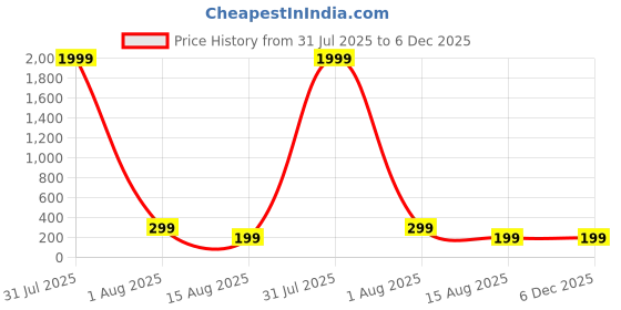myntra.com Anouk Men Rhodium-Plated Cuff Bracelet anouk Price History Graph from 31 Jul 2025 to 6 Dec 2025