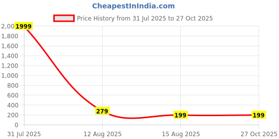 myntra.com Anouk Men Rhodium-Plated Stainless Steel Cuff Bracelet anouk Price History Graph from 31 Jul 2025 to 26 Oct 2025
