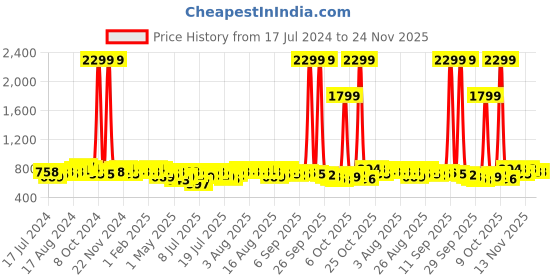 myntra.com Anouk Men Rust Orange & Off White Geometric Printed Pure Cotton Kurta anouk Price History Graph from 17 Jul 2024 to 23 Nov 2025