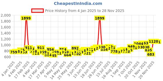 myntra.com Anouk Men Rust Orange Woven Design Straight Kurta anouk Price History Graph from 4 Jan 2025 to 28 Nov 2025