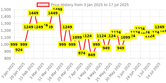myntra.com Anouk Men Rust Red Woven Design Nehru Jacket anouk Price History Graph from 3 Jan 2025 to 14 Jul 2025