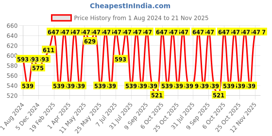 myntra.com Anouk Men Sea Green & White Printed Fusion Straight Kurta anouk Price History Graph from 1 Aug 2024 to 20 Nov 2025