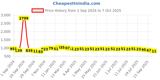 myntra.com Anouk Men Sequinned Kurta anouk Price History Graph from 1 Sep 2024 to 7 Oct 2025