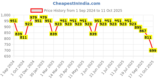 myntra.com Anouk Men Sequinned Kurta anouk Price History Graph from 1 Sep 2024 to 11 Oct 2025