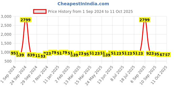 myntra.com Anouk Men Sequinned Kurta anouk Price History Graph from 1 Sep 2024 to 10 Oct 2025