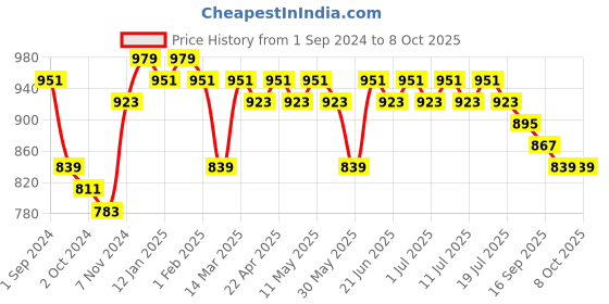 myntra.com Anouk Men Sequinned Kurta anouk Price History Graph from 1 Sep 2024 to 7 Oct 2025
