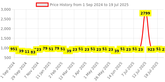 myntra.com Anouk Men Sequinned Kurta anouk Price History Graph from 1 Sep 2024 to 13 Jul 2025