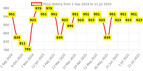 myntra.com Anouk Men Sequinned Kurta anouk Price History Graph from 1 Sep 2024 to 11 Jul 2025