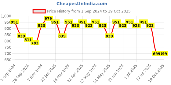 myntra.com Anouk Men Sequinned Kurta anouk Price History Graph from 1 Sep 2024 to 19 Oct 2025