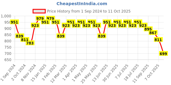 myntra.com Anouk Men Sequinned Kurta anouk Price History Graph from 1 Sep 2024 to 11 Oct 2025