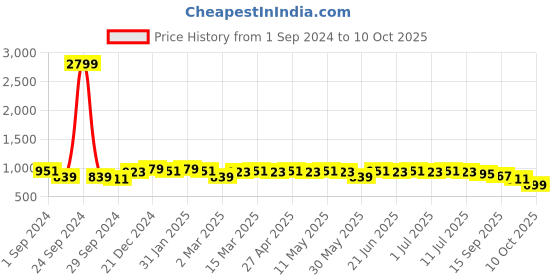 myntra.com Anouk Men Sequinned Kurta anouk Price History Graph from 1 Sep 2024 to 9 Oct 2025