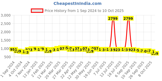 myntra.com Anouk Men Sequinned Kurta anouk Price History Graph from 1 Sep 2024 to 9 Oct 2025