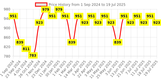 myntra.com Anouk Men Sequinned Kurta anouk Price History Graph from 1 Sep 2024 to 11 Jul 2025