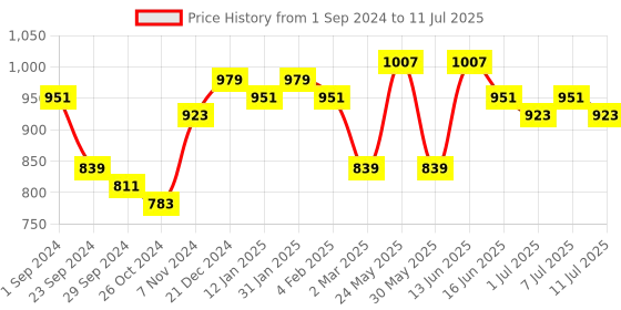 myntra.com Anouk Men Sequinned Kurta anouk Price History Graph from 1 Sep 2024 to 11 Jul 2025