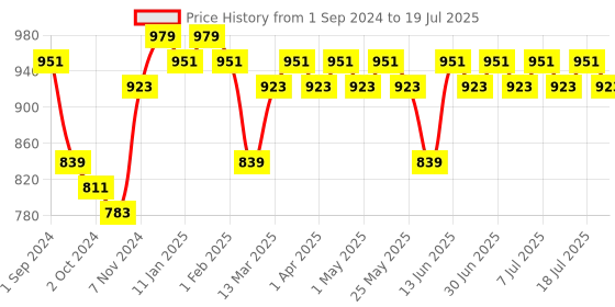 myntra.com Anouk Men Sequinned Kurta anouk Price History Graph from 1 Sep 2024 to 11 Jul 2025