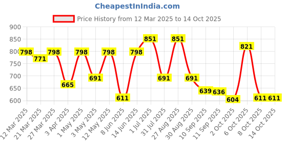 myntra.com Anouk Men Shoe-Style Sandal anouk Price History Graph from 12 Mar 2025 to 13 Oct 2025