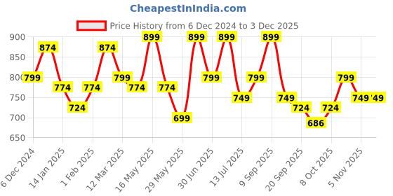 myntra.com Anouk Men Shoe-Style Sandals anouk Price History Graph from 6 Dec 2024 to 1 Dec 2025