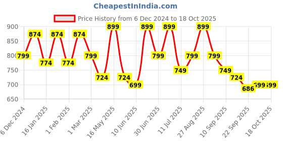 myntra.com Anouk Men Shoe-Style Sandals anouk Price History Graph from 6 Dec 2024 to 17 Oct 2025