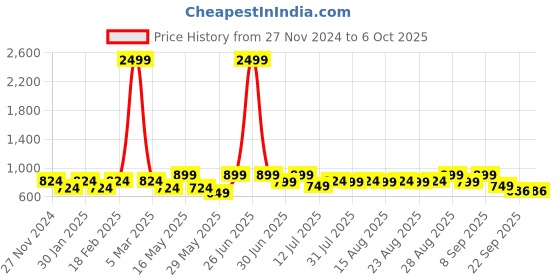 myntra.com Anouk Men Shoe-Style Sandals anouk Price History Graph from 27 Nov 2024 to 5 Oct 2025