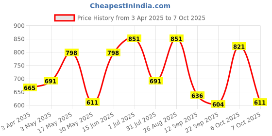 myntra.com Anouk Men Shoe-Style Sandals anouk Price History Graph from 3 Apr 2025 to 7 Oct 2025
