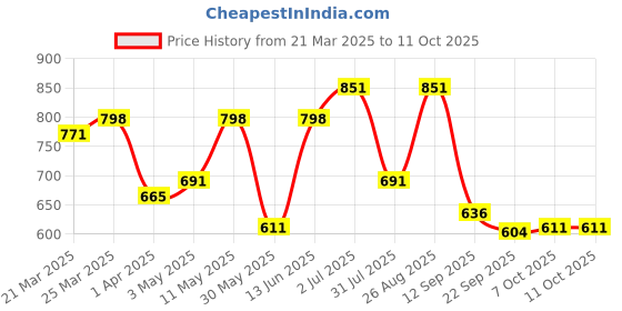myntra.com Anouk Men Shoe-Style Sandals anouk Price History Graph from 21 Mar 2025 to 10 Oct 2025