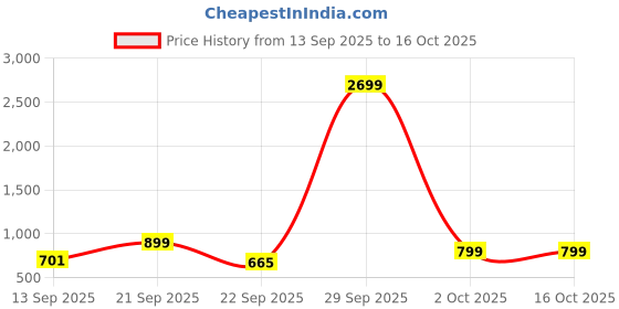 myntra.com Anouk Men Shoe-Style Sandals anouk Price History Graph from 13 Sep 2025 to 16 Oct 2025
